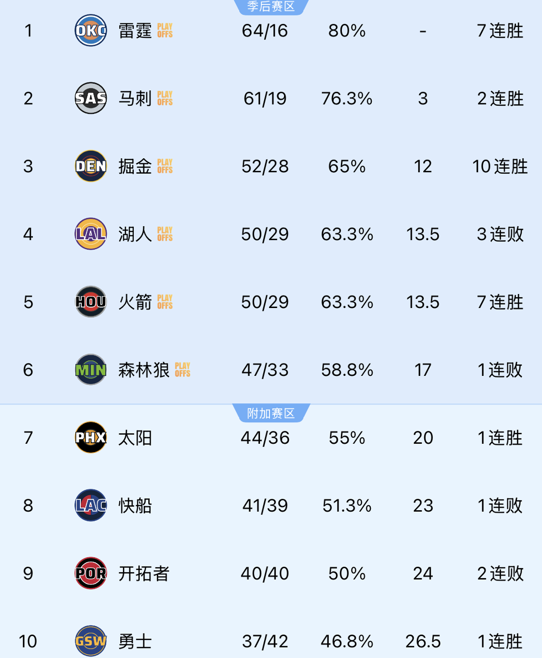 球速官方-NBA西部前10悬念不大!最终排名预测:湖人第5避开火箭,快船第9